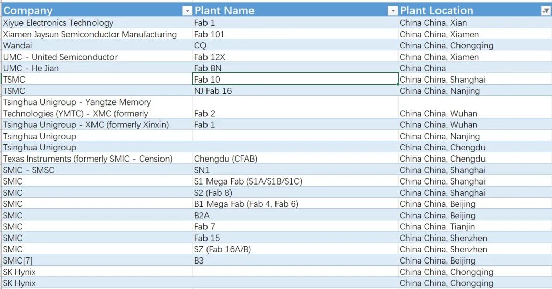 中美半导体全产业链实力对比(附中国和美国晶圆厂完整清单)的图11